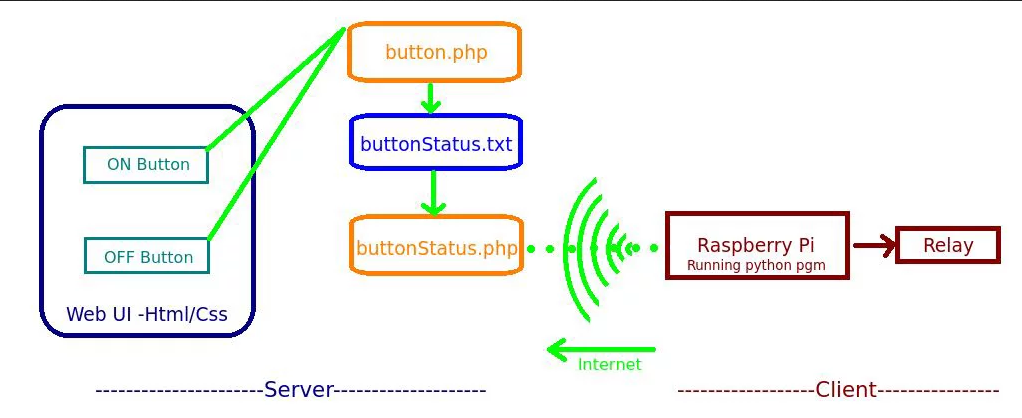 Mô hình điều khiển nhà thông minh sử dụng Raspberry PI